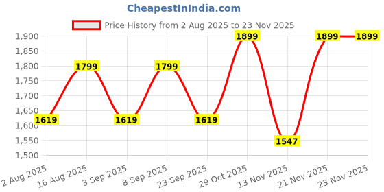 myntra.com Aura Beige & Off White Textured Wooden Table Lamp aura Price History Graph from 2 Aug 2025 to 21 Nov 2025
