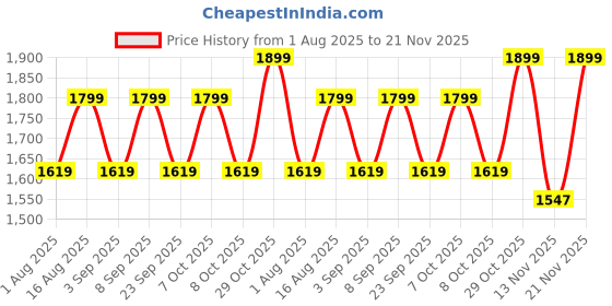 myntra.com Aura Beige & Off White Textured Wooden Table Lamp aura Price History Graph from 1 Aug 2025 to 21 Nov 2025