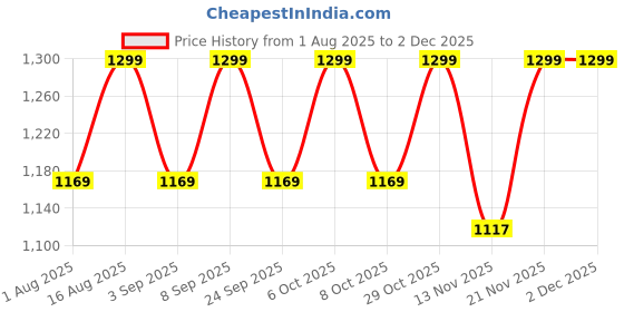 myntra.com Aura Beige & Off White Textured Wooden Table Lamp aura Price History Graph from 1 Aug 2025 to 1 Dec 2025