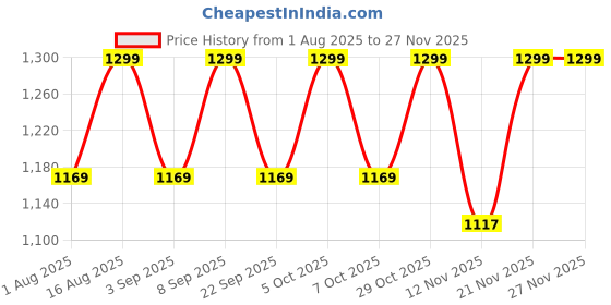 myntra.com Aura Beige & Off White Textured Wooden Table Lamp aura Price History Graph from 1 Aug 2025 to 25 Nov 2025