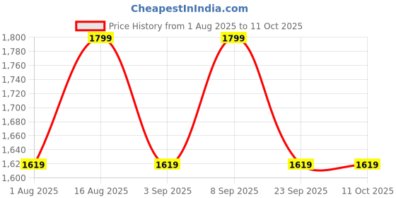 myntra.com Aura Beige & Off White Textured Wooden Table Lamp aura Price History Graph from 1 Aug 2025 to 11 Oct 2025