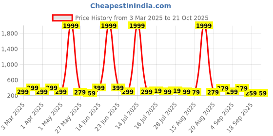 myntra.com Aura Beige & Orange 5 Pieces Wooden Buddha Religious Wall Art aura Price History Graph from 3 Mar 2025 to 21 Oct 2025