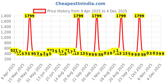 myntra.com Aura Beige & Orange Printed Curtain With 8 Rings aura Price History Graph from 9 Apr 2025 to 3 Dec 2025