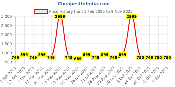 myntra.com Aura Beige & Orange Striped Printed 210 TC King Bedsheet Set2.54 m x 2.74 m aura Price History Graph from 1 Feb 2025 to 8 Nov 2025