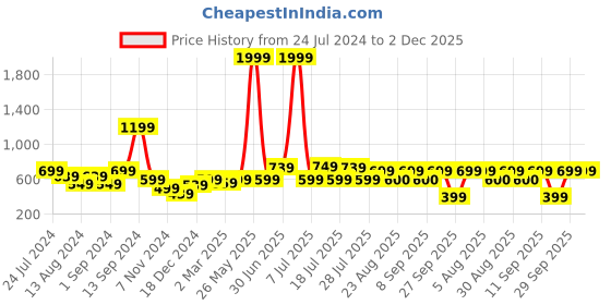 myntra.com Aura Beige & Peach Geometric Jute Cotton Square Cushion Cover aura Price History Graph from 24 Jul 2024 to 2 Dec 2025
