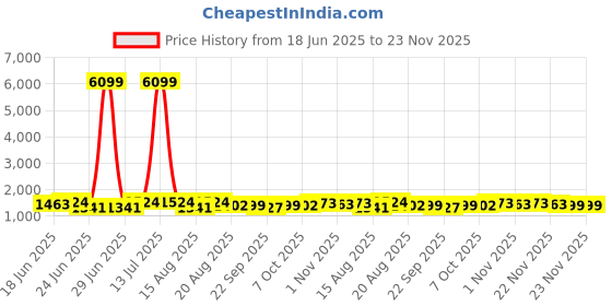 myntra.com Aura Beige & Pink 24 Pieces Geometric Printed Mugs - 1500 ml Each aura Price History Graph from 18 Jun 2025 to 23 Nov 2025