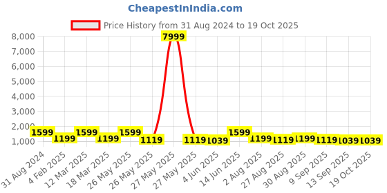 myntra.com Aura Beige & Pink Abstract Wooden Wall Frame aura Price History Graph from 31 Aug 2024 to 18 Oct 2025