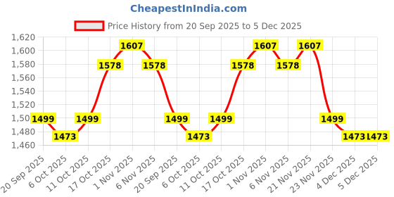 myntra.com Aura Beige & Pink Floral Printed 160 TC King Bedsheet Set-2.72m x 2.29 m x 0.1 m aura Price History Graph from 20 Sep 2025 to 5 Dec 2025