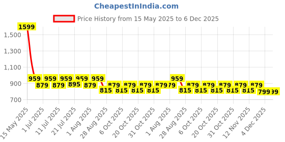 myntra.com Aura Beige & Pink Set of 2 Floral Long Door aura Price History Graph from 15 May 2025 to 5 Dec 2025