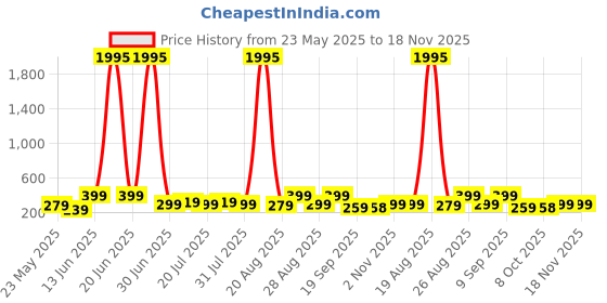 myntra.com Aura Beige & Purple 5 Pieces Wooden Abstract Wall Paintings aura Price History Graph from 23 May 2025 to 17 Nov 2025