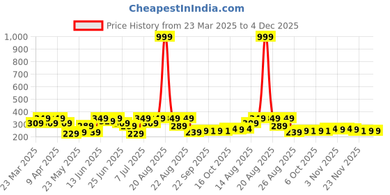 myntra.com Aura Beige & PurplePrinted FloorMats aura Price History Graph from 23 Mar 2025 to 4 Dec 2025