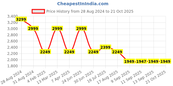 myntra.com Aura Beige & Red 1 Piece Wood Abstract Wall Paintings aura Price History Graph from 28 Aug 2024 to 19 Oct 2025