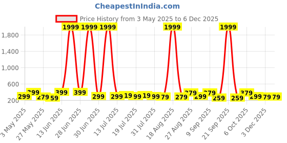 myntra.com Aura Beige & Red 5 Pieces Abstract Wooden Painting Wall Art aura Price History Graph from 3 May 2025 to 5 Dec 2025
