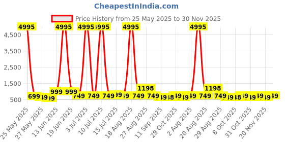 myntra.com Aura Beige & Red Abstract Wooden Wall Art aura Price History Graph from 25 May 2025 to 30 Nov 2025