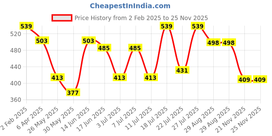 myntra.com Aura Beige & Red Ethnic Motifs 144 TC Queen Bedsheet with 2 Pillow Covers aura Price History Graph from 2 Feb 2025 to 24 Nov 2025