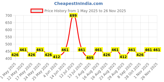 myntra.com Aura Beige & Red Floral 180 TC Single Bedsheet with Pillow Cover aura Price History Graph from 1 May 2025 to 25 Nov 2025