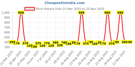 myntra.com Aura Beige & Red Geometric 120 TC Pure Cotton Single Bedsheet With 2 Pillow Covers aura Price History Graph from 23 Mar 2025 to 24 Nov 2025