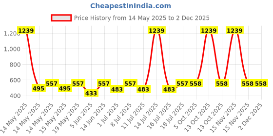 myntra.com Aura Beige & Red Graphic 350 TC Single Bedsheet with 1 Pillow Covers aura Price History Graph from 14 May 2025 to 2 Dec 2025