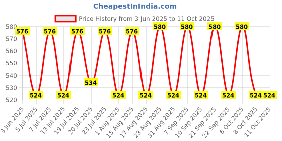 myntra.com Aura Beige & Red Mini Cycle Printed Light Blocking Long Door Curtain aura Price History Graph from 3 Jun 2025 to 11 Oct 2025