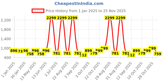 myntra.com Aura Beige & Red Printed Stretchable Sofa Cover With Arms aura Price History Graph from 1 Jan 2025 to 25 Nov 2025