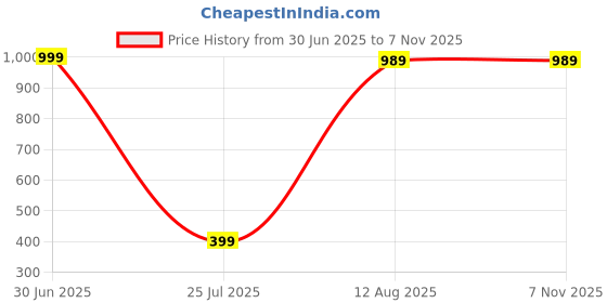 myntra.com Aura Beige & Red Religious Idol Showpiece aura Price History Graph from 30 Jun 2025 to 7 Nov 2025