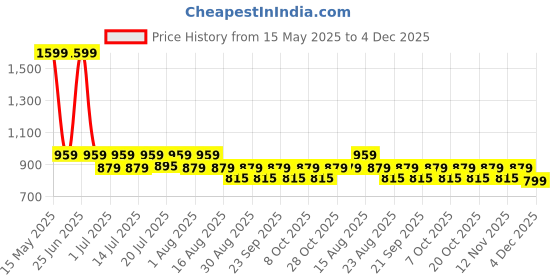 myntra.com Aura Beige & Red Set of 2 Floral Long Door Curtain aura Price History Graph from 15 May 2025 to 4 Dec 2025