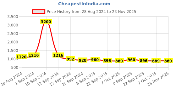 myntra.com Aura Beige & Red Set of 4 Floral Door Curtain aura Price History Graph from 28 Aug 2024 to 23 Nov 2025