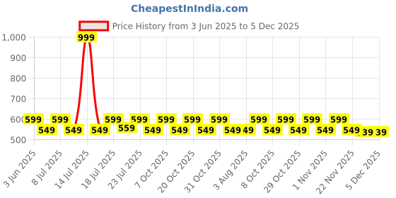 myntra.com Aura Beige & Rust 2 Pieces Floral Printed Window Curtains aura Price History Graph from 3 Jun 2025 to 3 Dec 2025
