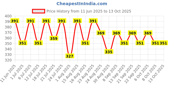 myntra.com Aura Beige & Violet Floral Printed Light Blocking Window Curtain aura Price History Graph from 11 Jun 2025 to 13 Oct 2025