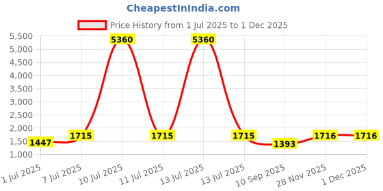 myntra.com myntra elegant homes Aura Beige & White 2 Pieces Geometric Printed Room Darkening Door Curtains myntra elegant homes Price History Graph from 1 Jul 2025 to 30 Nov 2025