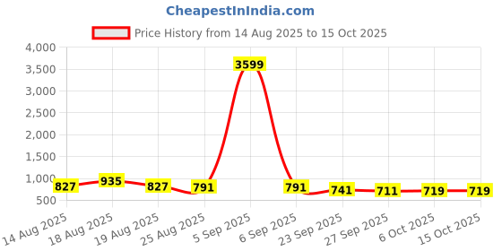 myntra.com Aura Beige & White 2 Pieces Multi-Utility Organisers aura Price History Graph from 14 Aug 2025 to 15 Oct 2025