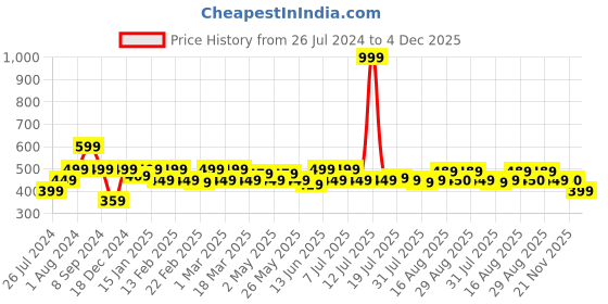 myntra.com Aura Beige & White 2 Pieces Striped Cotton 200 GSM Towel Set aura Price History Graph from 26 Jul 2024 to 4 Dec 2025