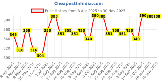 myntra.com Aura Beige & White 2 Printed Cotton 210 GSM Bath Towel aura Price History Graph from 8 Apr 2025 to 30 Nov 2025