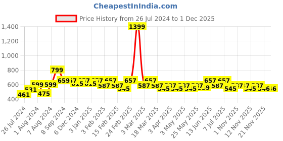 myntra.com Aura Beige & White 3 Piece Printed Cotton 200 GSM Towel Set aura Price History Graph from 26 Jul 2024 to 30 Nov 2025
