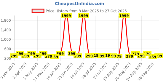 myntra.com Aura Beige & White 5 Piece Wood Religious Wall Paintings aura Price History Graph from 3 Mar 2025 to 27 Oct 2025