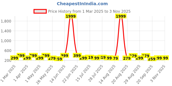 myntra.com Aura Beige & White 5 Pieces Wooden Ganesha Religious Wall Art aura Price History Graph from 1 Mar 2025 to 2 Nov 2025