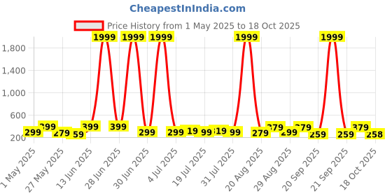myntra.com Aura Beige & White 5 Pieces Wooden Religious Wall Paintings aura Price History Graph from 1 May 2025 to 18 Oct 2025