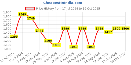 myntra.com Aura Beige & White 6 Pieces Printed 5-Seater Sofa Covers aura Price History Graph from 17 Jul 2024 to 18 Oct 2025