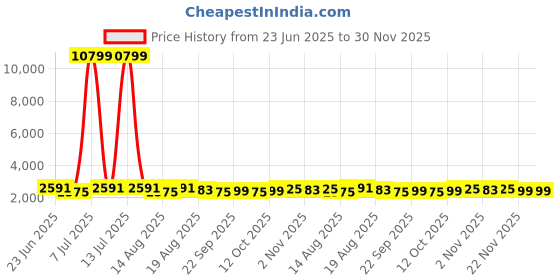myntra.com Aura Beige & White 6 Pieces Printed Foldable Storage Organisers aura Price History Graph from 23 Jun 2025 to 30 Nov 2025