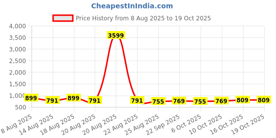 myntra.com Aura Beige & White Floral 160 TC King Bedsheet with 2 Pillow Covers aura Price History Graph from 8 Aug 2025 to 18 Oct 2025