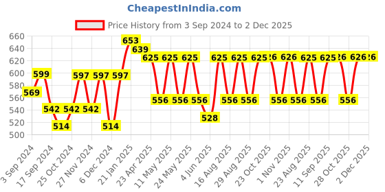 myntra.com Aura Beige & White Floral 180 TC 2 Single Bedsheet with 2 Pillow Covers aura Price History Graph from 3 Sep 2024 to 2 Dec 2025