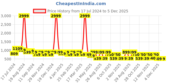 myntra.com Aura Beige & White Floral 186 TC King Bedsheet with 2 Pillow Covers aura Price History Graph from 17 Jul 2024 to 5 Dec 2025