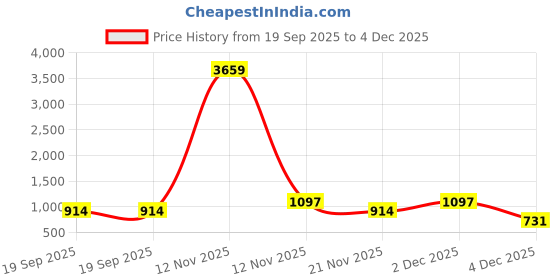 myntra.com Aura Beige & White Geometric 300 TC Double King Bedsheet Set 2.50 m x 2.25 m aura Price History Graph from 19 Sep 2025 to 4 Dec 2025