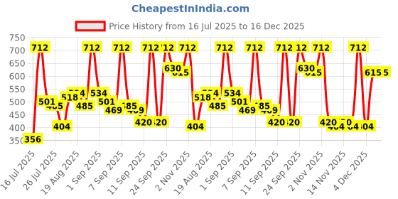 myntra.com Aura Beige & White Geometric 300 TC King Fitted Bedsheet Set 2.50 m x 2.20 m aura Price History Graph from 16 Jul 2025 to 16 Dec 2025