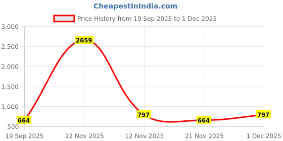 myntra.com Aura Beige & White Geometric Printed 300 TC Single Bedsheet Set 2.25 m x 1.5 m aura Price History Graph from 19 Sep 2025 to 1 Dec 2025