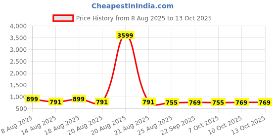 myntra.com Aura Beige & White Graphic 160 TC King Bedsheet with 2 Pillow Covers aura Price History Graph from 8 Aug 2025 to 12 Oct 2025