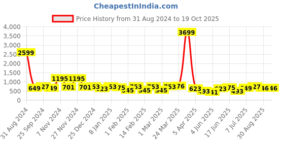 myntra.com Aura Beige & White Printed 144 TC Pure Cotton Double King Bedsheet With 2 Pillow Covers aura Price History Graph from 31 Aug 2024 to 17 Oct 2025