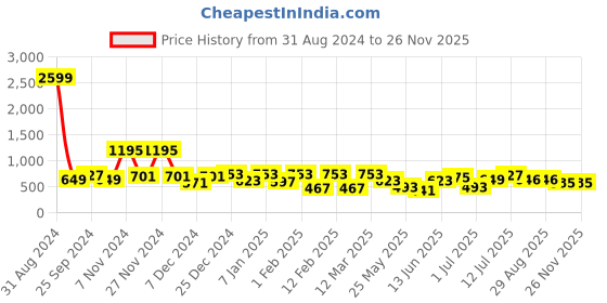 myntra.com Aura Beige & White Printed 144 TC Pure Cotton Double King Bedsheet With 2 Pillow Covers aura Price History Graph from 31 Aug 2024 to 25 Nov 2025