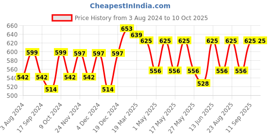myntra.com Aura Beige & White Printed 180 TC 2 Single Bedsheet with 2 Pillow Covers aura Price History Graph from 3 Aug 2024 to 10 Oct 2025