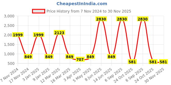 myntra.com Aura Beige & White Printed Polyester 1 Piece Sofa Cover With Arms aura Price History Graph from 7 Nov 2024 to 30 Nov 2025